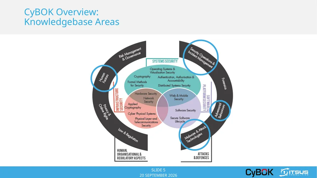 COPYRIGHT © 2014 ITSUS CONSULTING ITSUS Consulting - slide 5 of 23