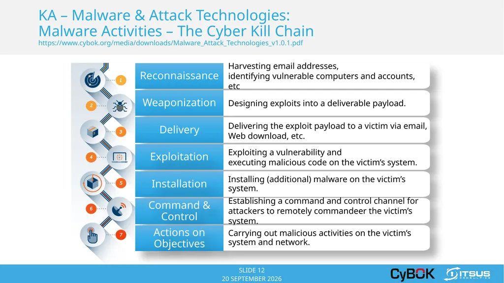 COPYRIGHT © 2014 ITSUS CONSULTING ITSUS Consulting - slide 12 of 23