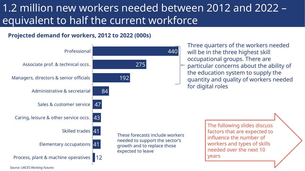 Sector insights: skills and performance challenges - slide 11 of 22