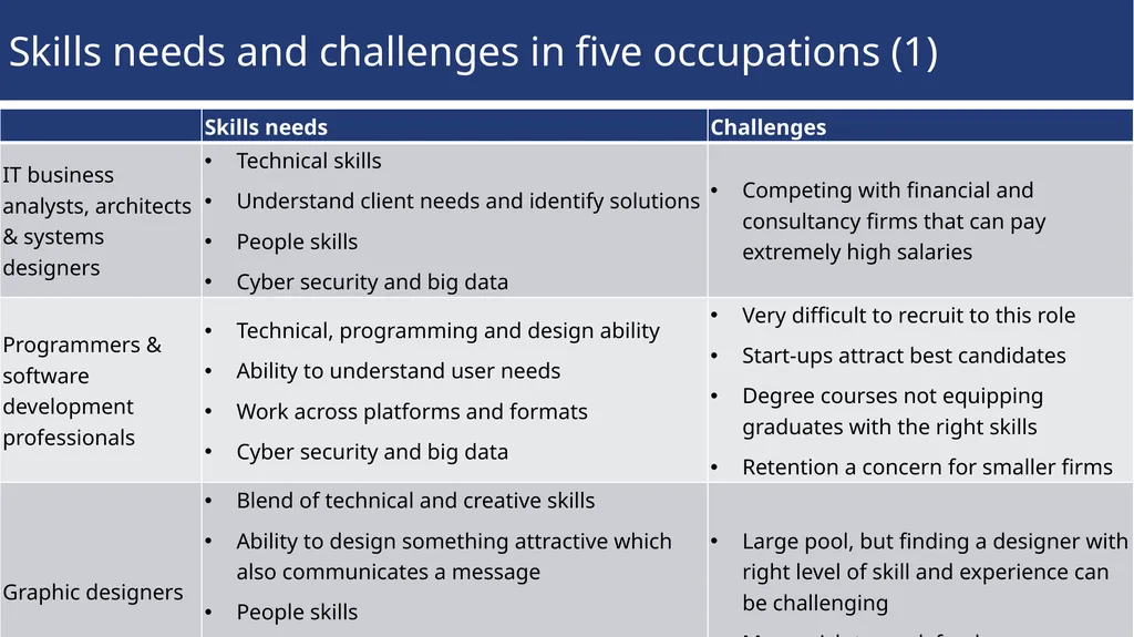 Sector insights: skills and performance challenges - slide 14 of 22