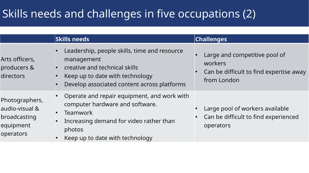 Sector insights: skills and performance challenges - slide 15 of 22