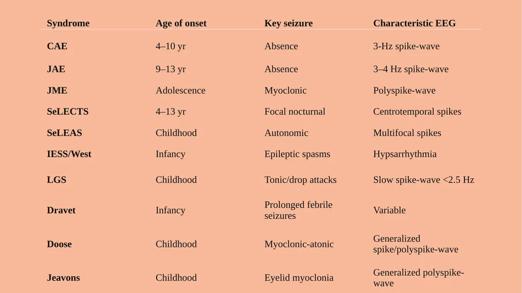 Seizures and Epilepsy Dr Khushboo Anjum Assistant - slide 29 of 31