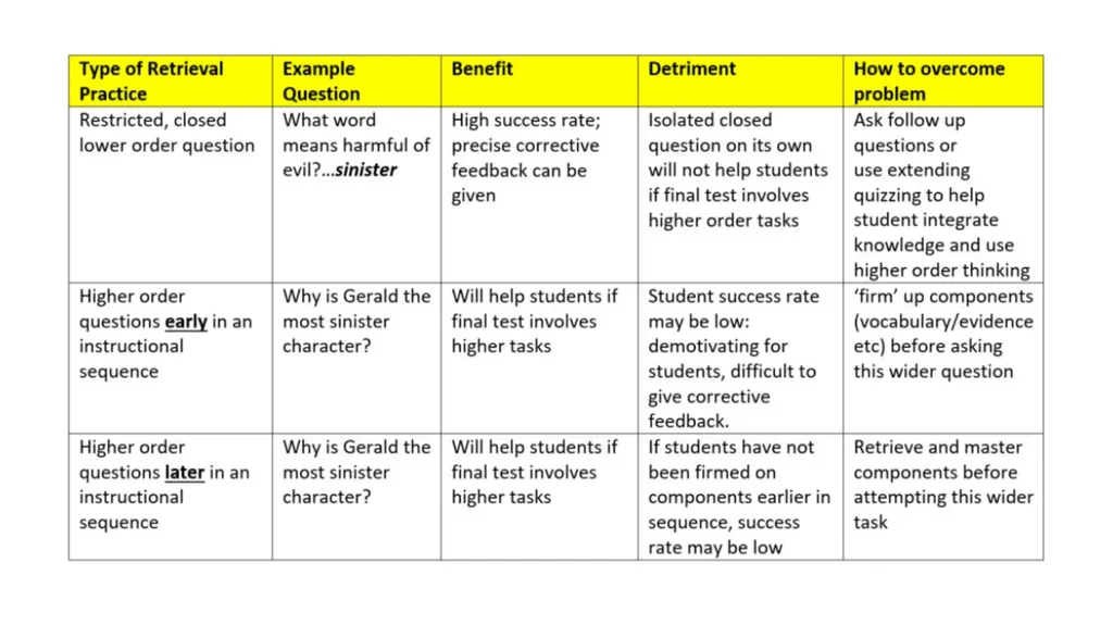 Retrieval Practice Aims: to explore effective - slide 16 of 17
