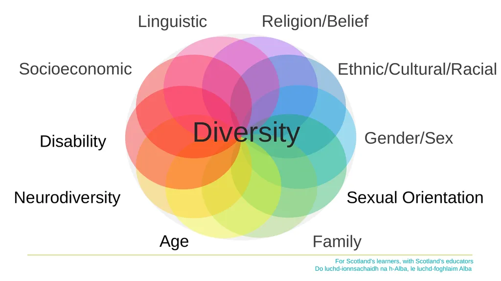 Inclusion, Wellbeing and Equalities Professional - slide 7 of 19