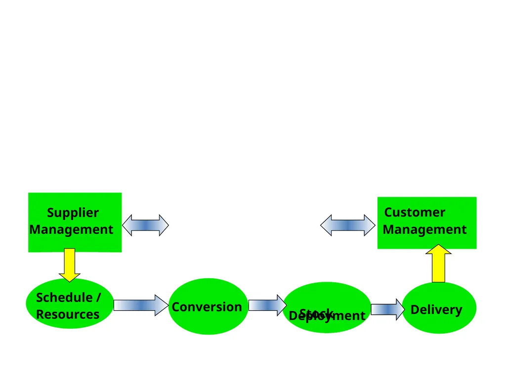 SUPPLY CHAIN MANAGEMENT Value Chain Supply side- - slide 2 of 52