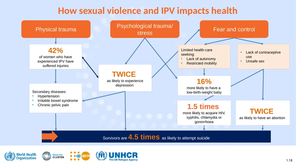 Clinical management of rape and intimate partner - slide 18 of 26
