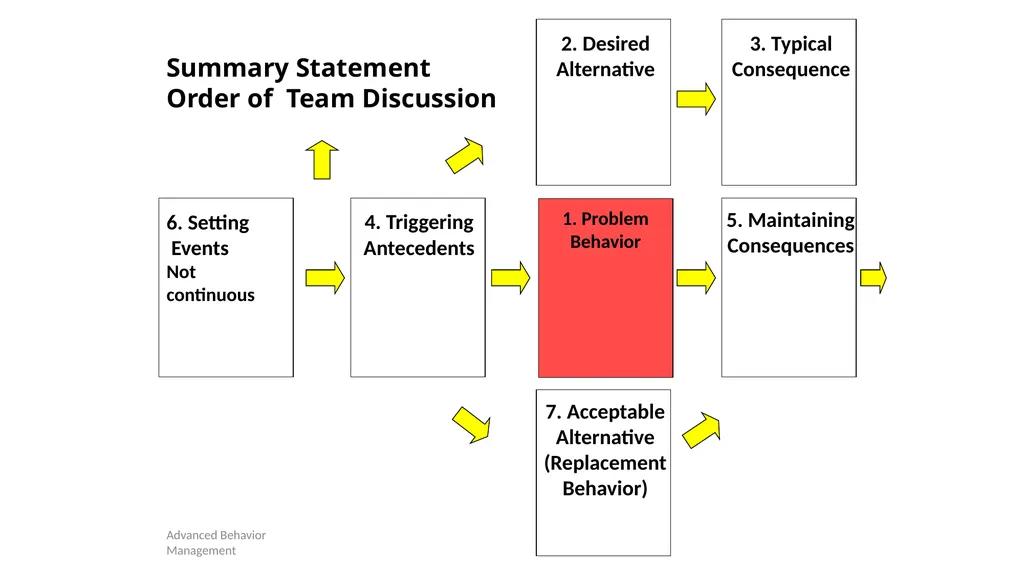 Competing Behaviors Pathways and Behavior Support - slide 14 of 64