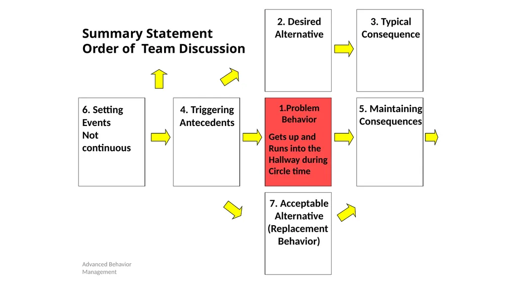 Competing Behaviors Pathways and Behavior Support - slide 17 of 64