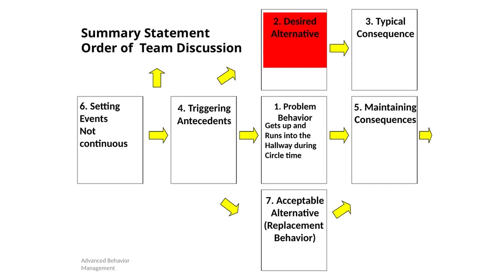 Competing Behaviors Pathways and Behavior Support - slide 18 of 64