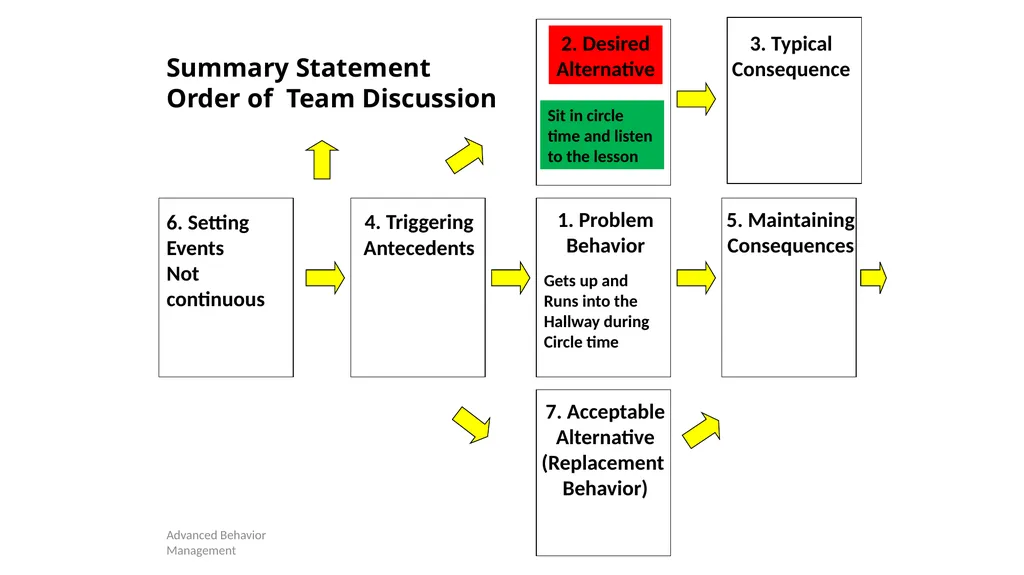 Competing Behaviors Pathways and Behavior Support - slide 21 of 64