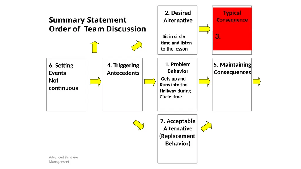 Competing Behaviors Pathways and Behavior Support - slide 22 of 64