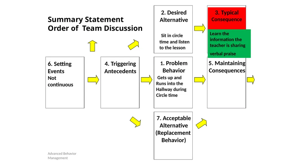 Competing Behaviors Pathways and Behavior Support - slide 25 of 64