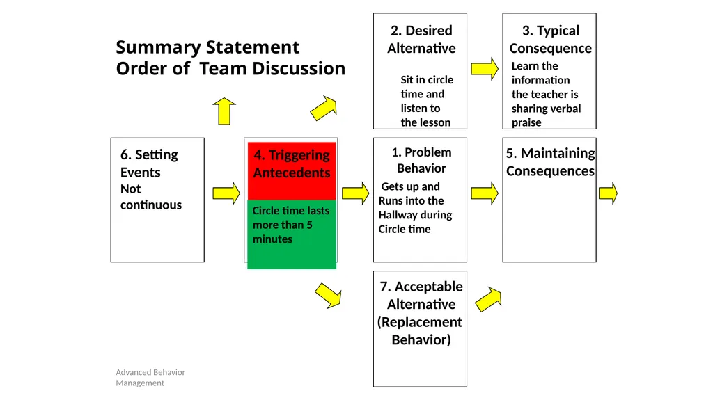 Competing Behaviors Pathways and Behavior Support - slide 29 of 64