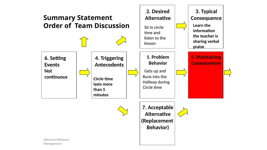 Competing Behaviors Pathways and Behavior Support - slide 30 of 64