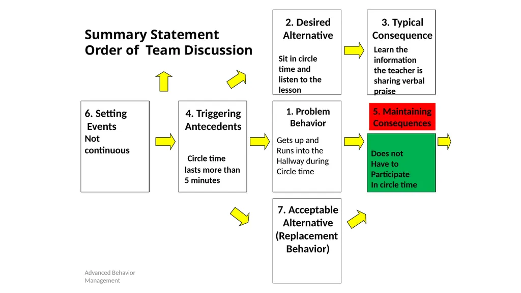 Competing Behaviors Pathways and Behavior Support - slide 33 of 64