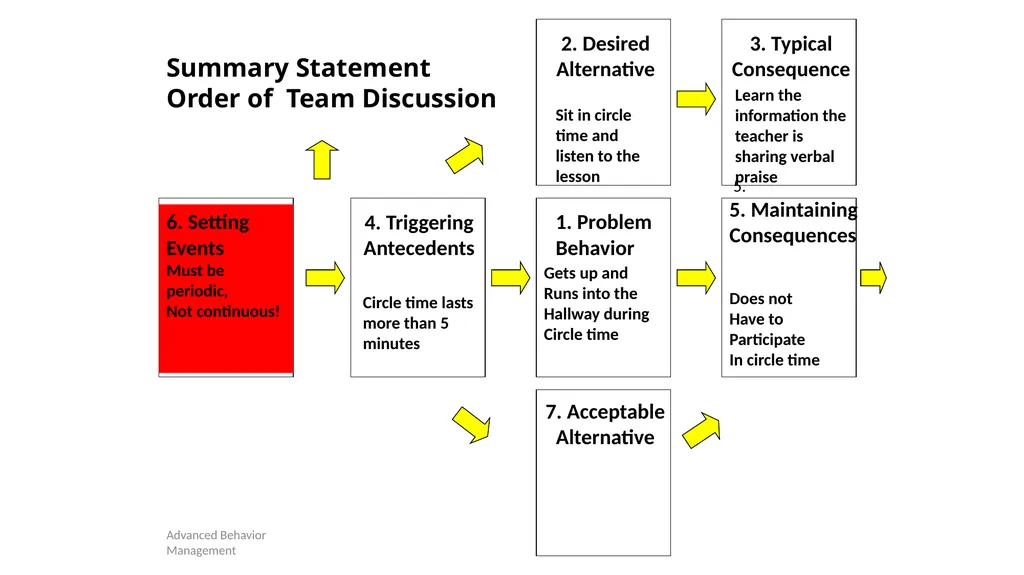 Competing Behaviors Pathways and Behavior Support - slide 34 of 64