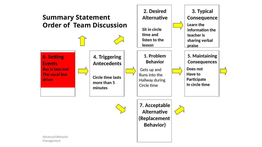 Competing Behaviors Pathways and Behavior Support - slide 39 of 64