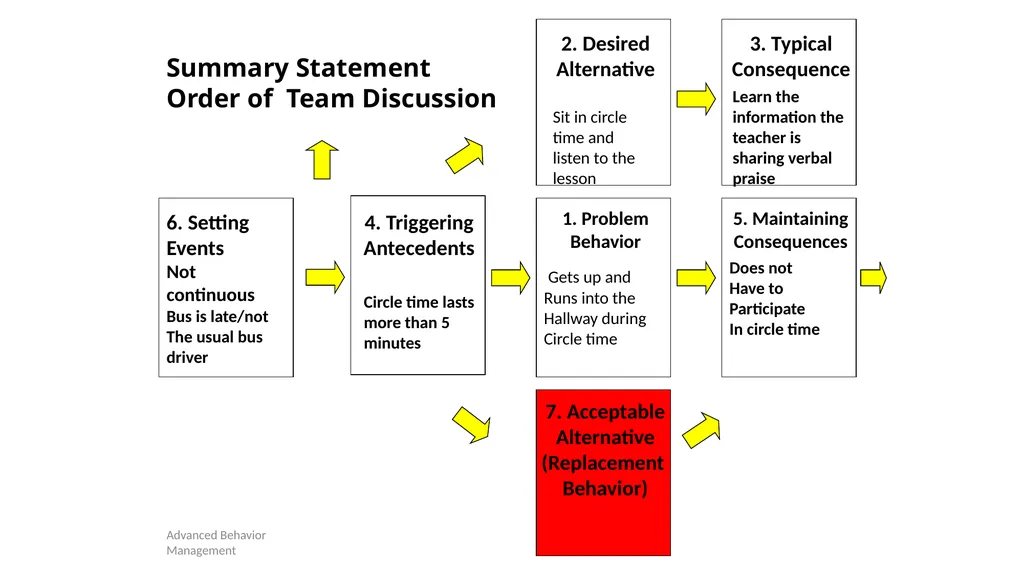 Competing Behaviors Pathways and Behavior Support - slide 40 of 64