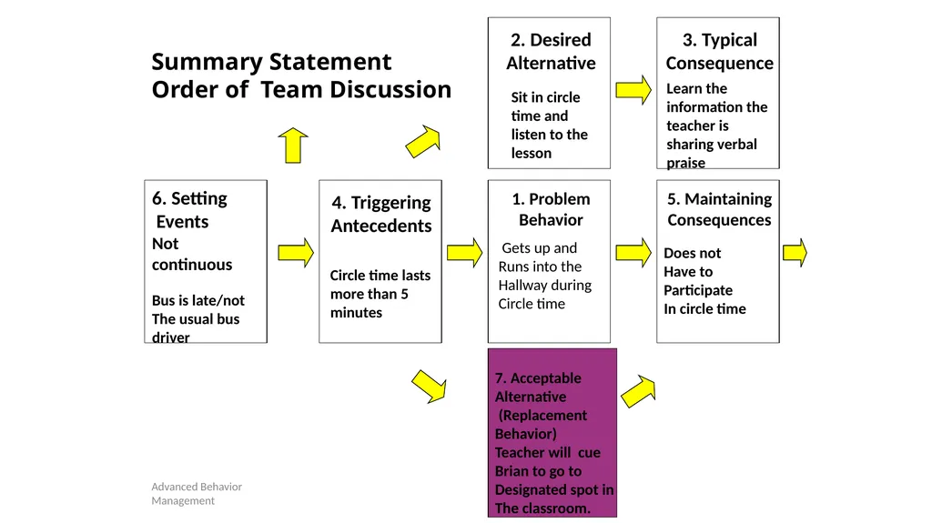 Competing Behaviors Pathways and Behavior Support - slide 43 of 64