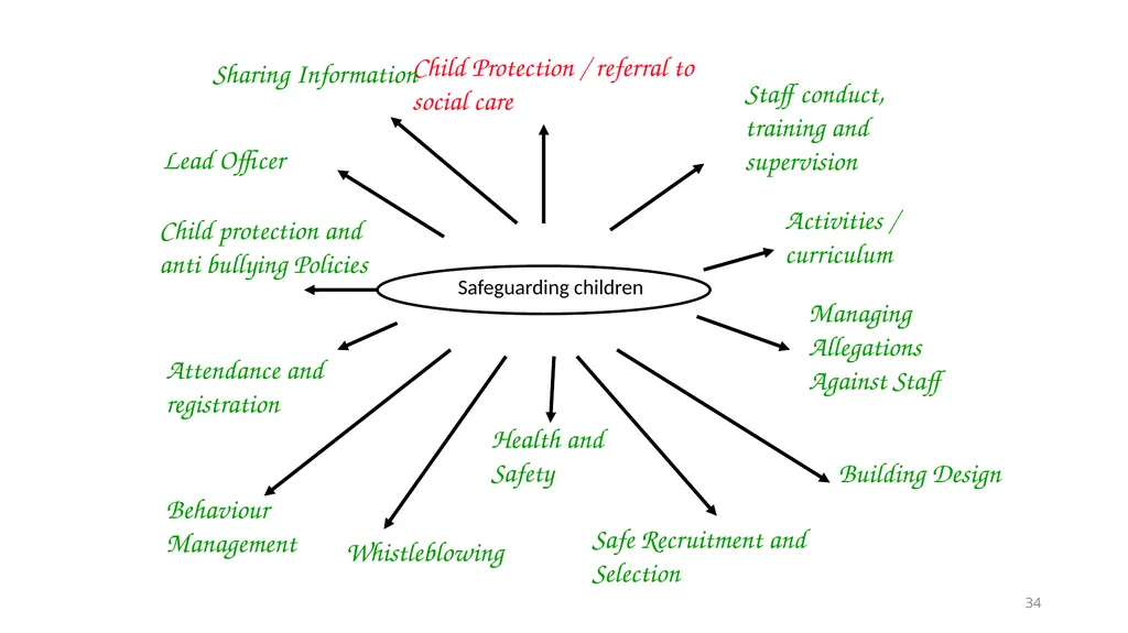 Welcome​ to Safeguarding Children Level 1 session - slide 34 of 45