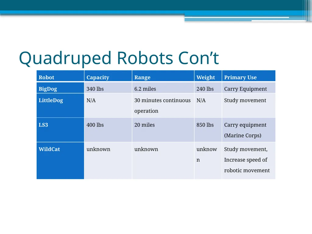 Boston Dynamic’s Quadruped Robots Ben Reed - slide 4 of 8