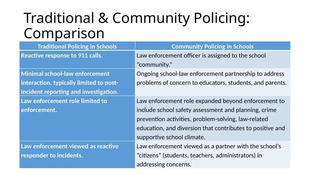 School-Law Enforcement Partnerships Module I. - slide 6 of 67