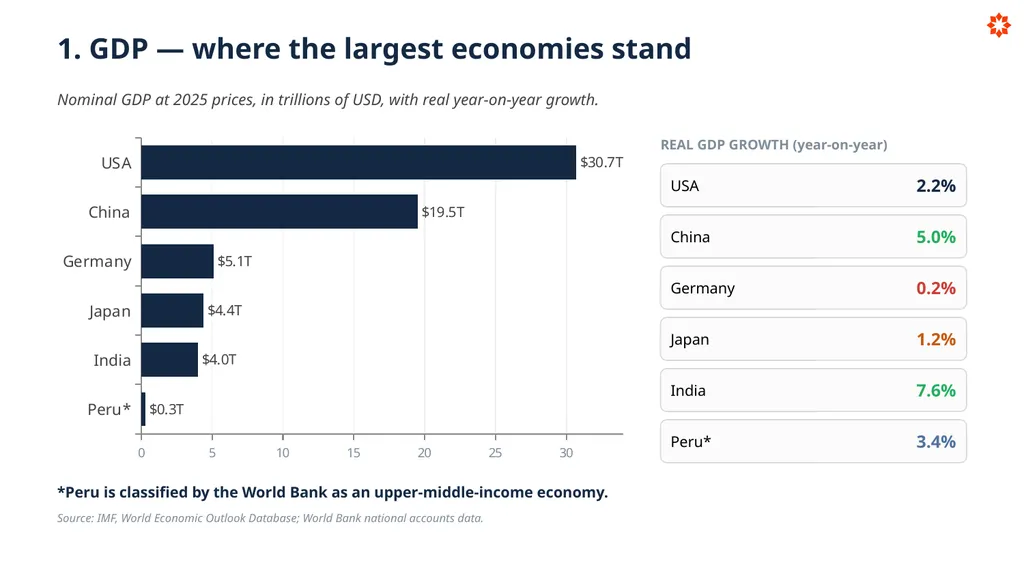 Key Economic Indicators How economies are - slide 7 of 32