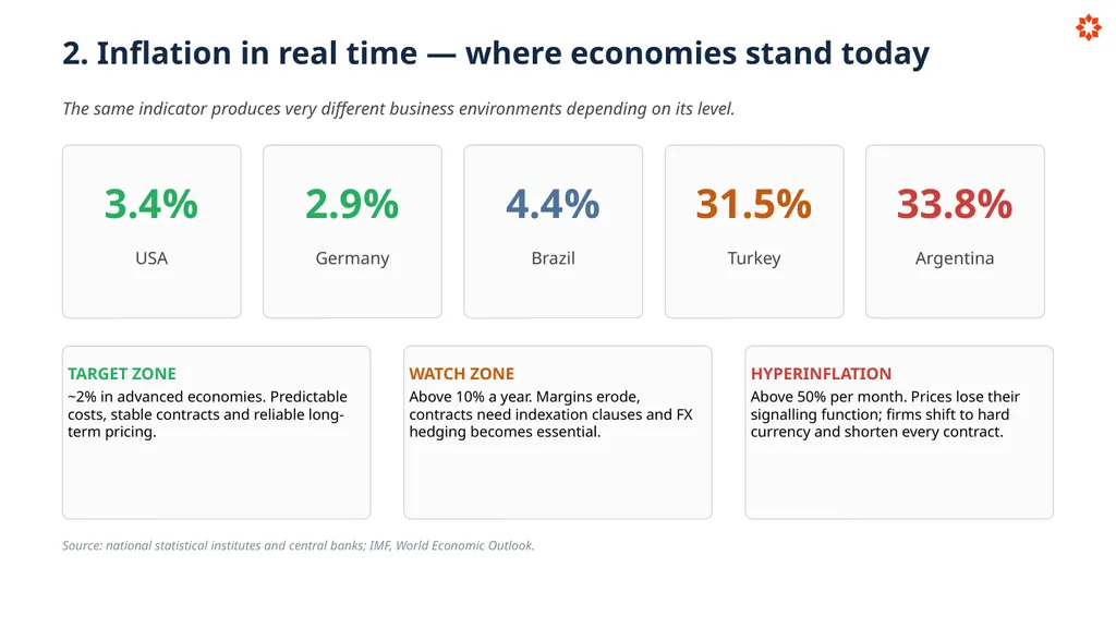 Key Economic Indicators How economies are - slide 10 of 32