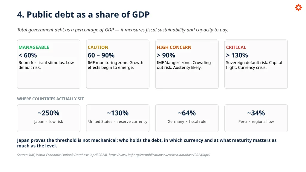 Key Economic Indicators How economies are - slide 20 of 32
