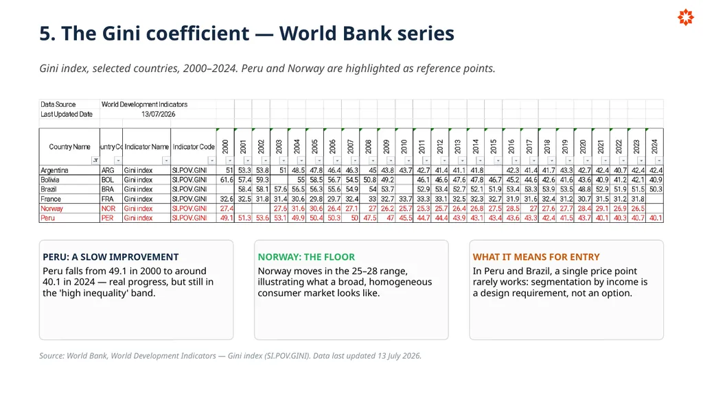 Key Economic Indicators How economies are - slide 23 of 32