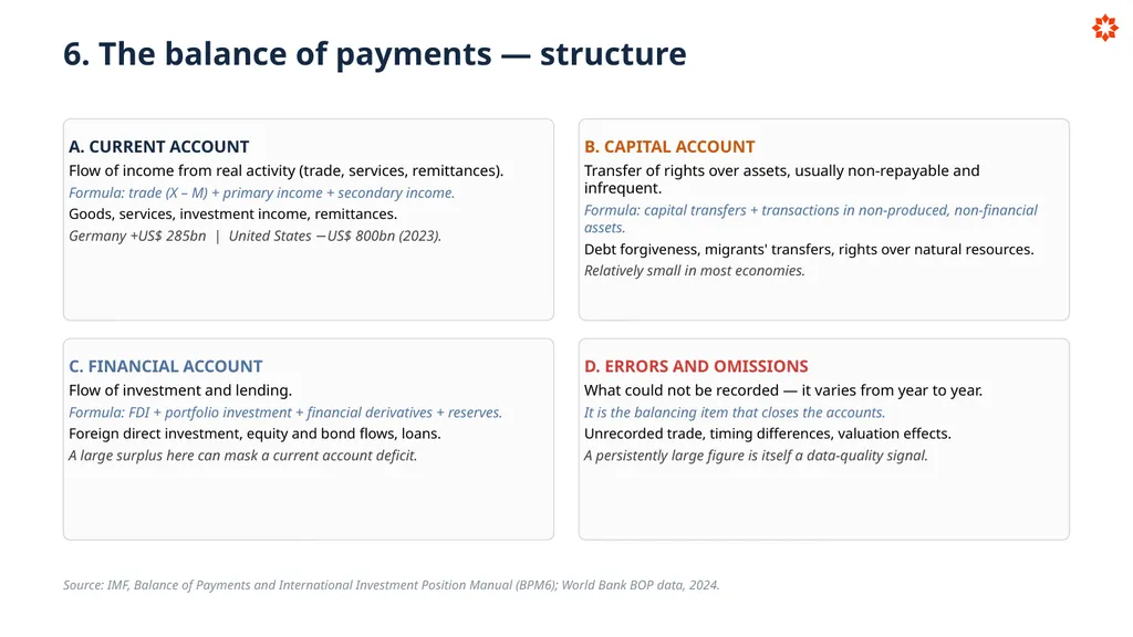 Key Economic Indicators How economies are - slide 25 of 32