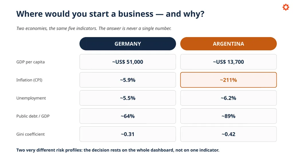 Key Economic Indicators How economies are - slide 4 of 32