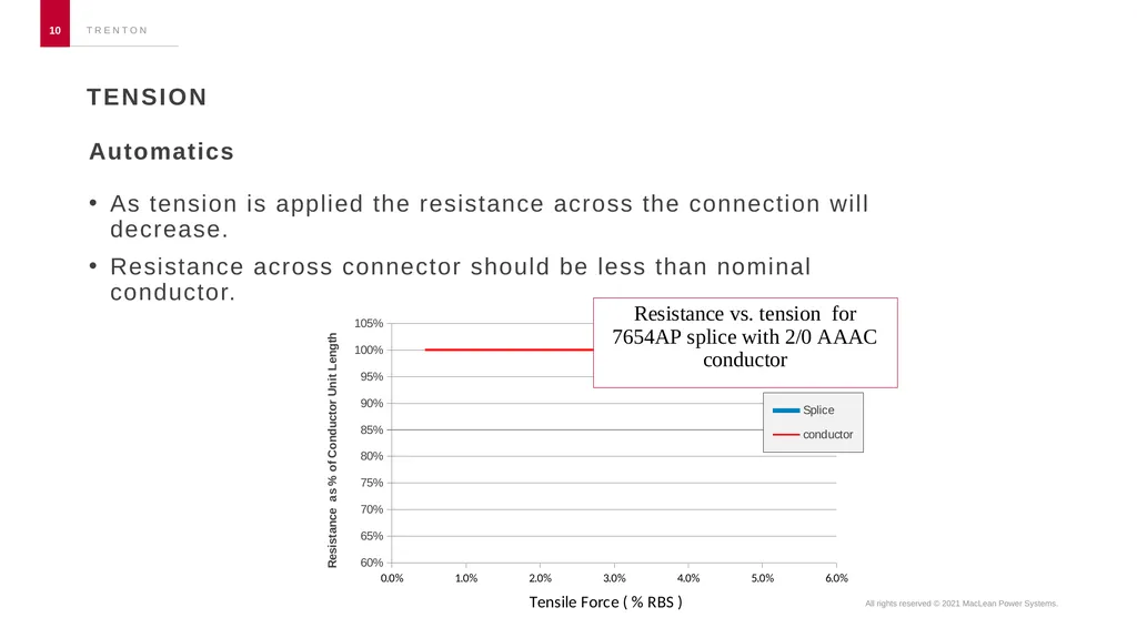 Automatic vs. compression splices Chad Nicolay - slide 10 of 13