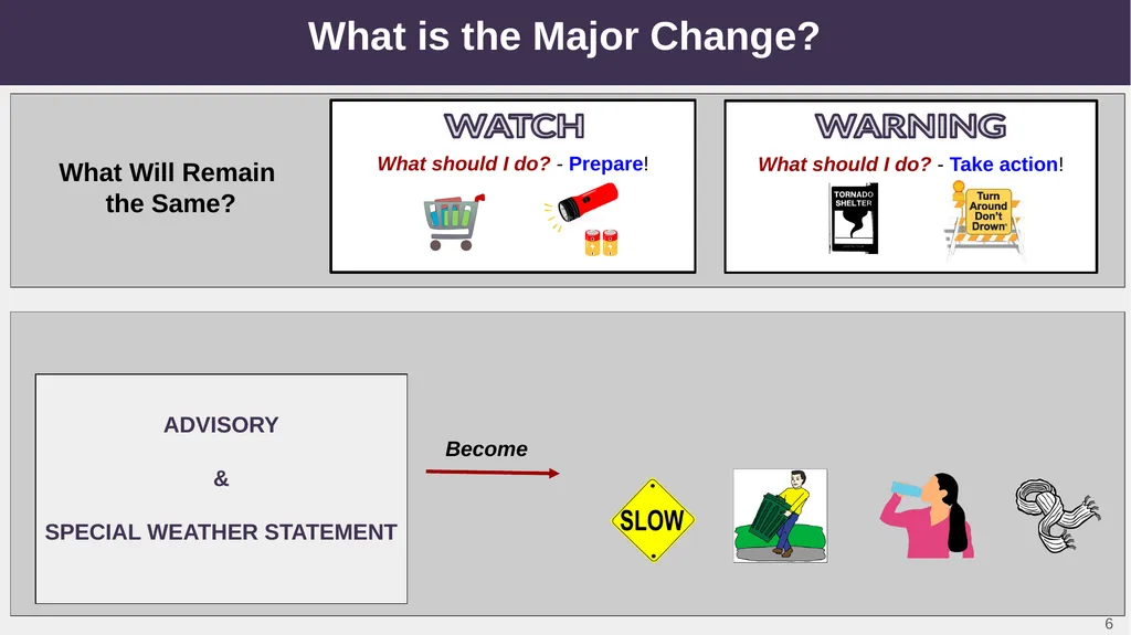 NWS Hazard Simplification Project: Plain Language - slide 6 of 10
