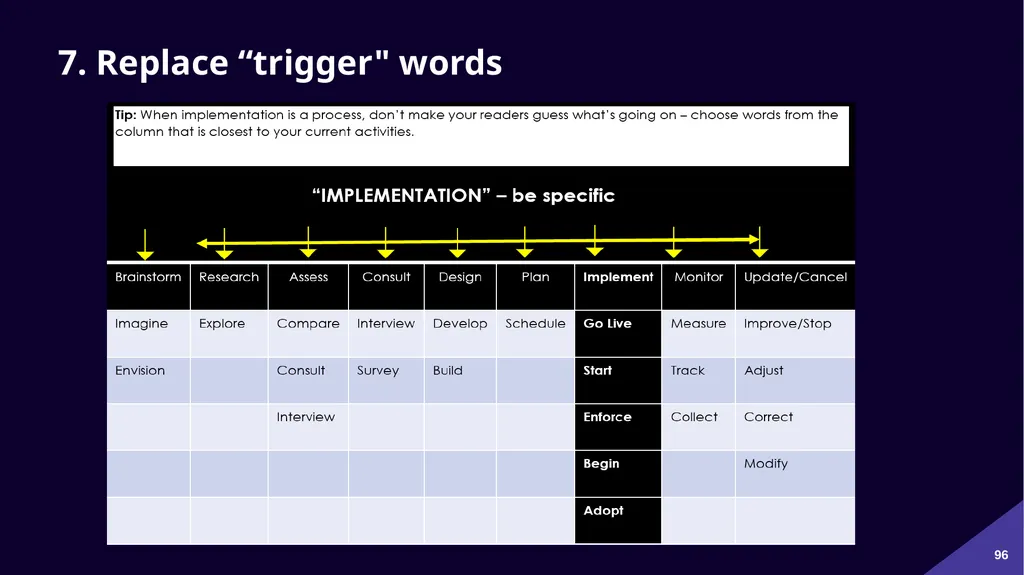 Plain Language: a clear voice for Canada Please - slide 96 of 109