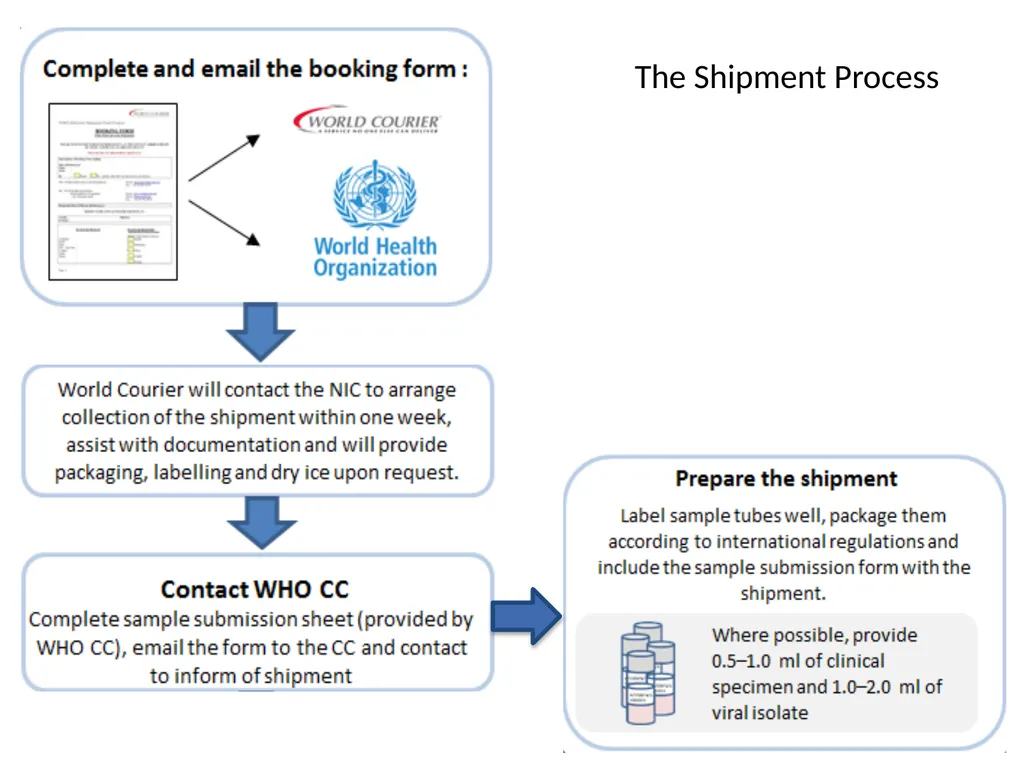 Module L1 Human Specimen Collection, Transport & - slide 49 of 53