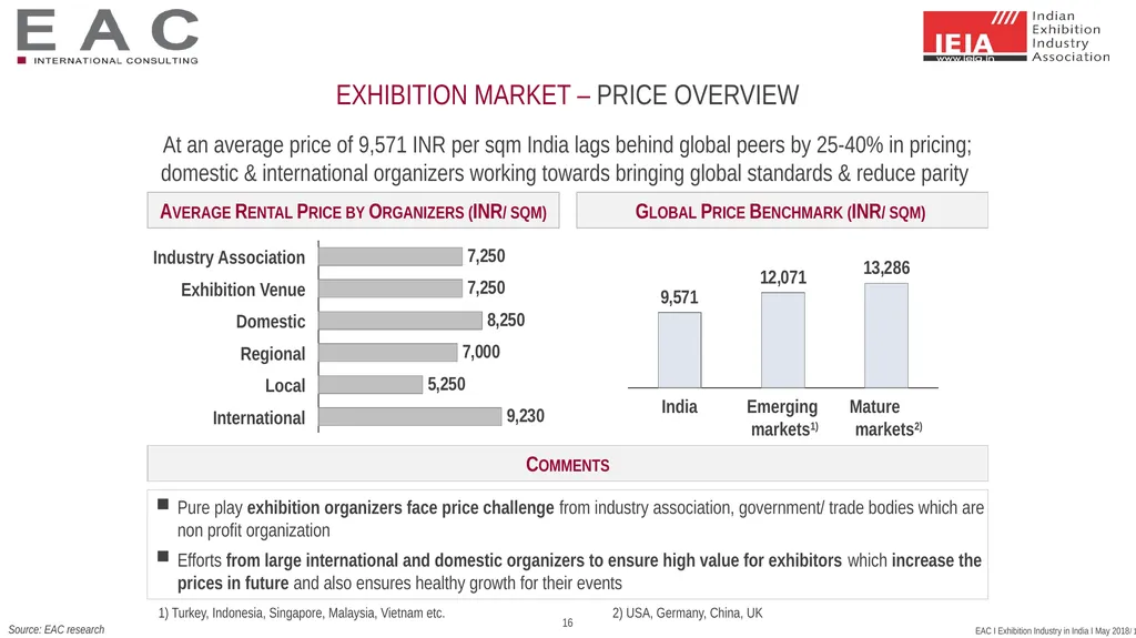 SNAPSHOT: Exhibition Industry India 2017 Status - slide 16 of 25