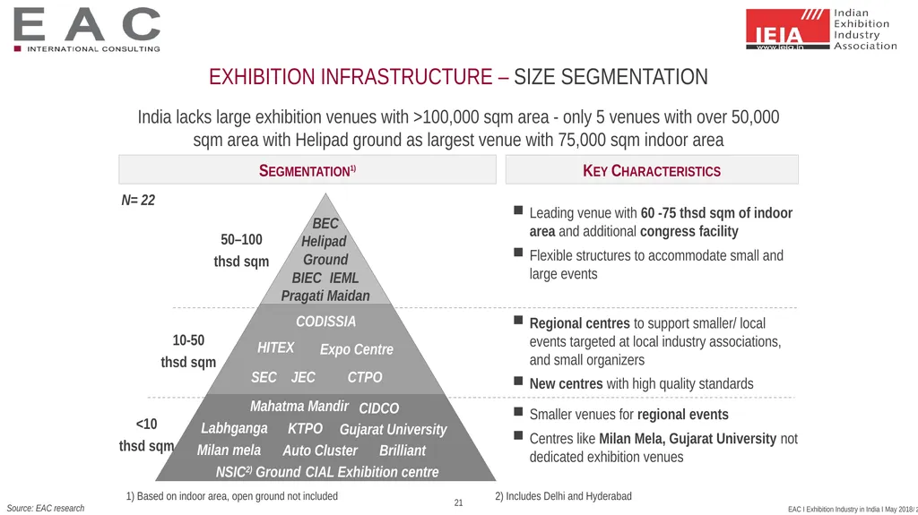 SNAPSHOT: Exhibition Industry India 2017 Status - slide 21 of 25