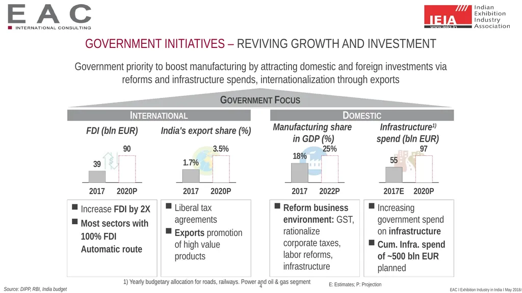 SNAPSHOT: Exhibition Industry India 2017 Status - slide 4 of 25