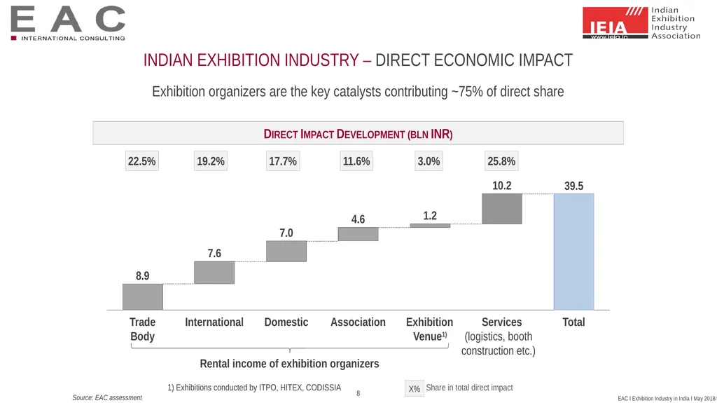 SNAPSHOT: Exhibition Industry India 2017 Status - slide 8 of 25