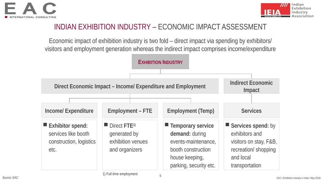 SNAPSHOT: Exhibition Industry India 2017 Status - slide 6 of 25