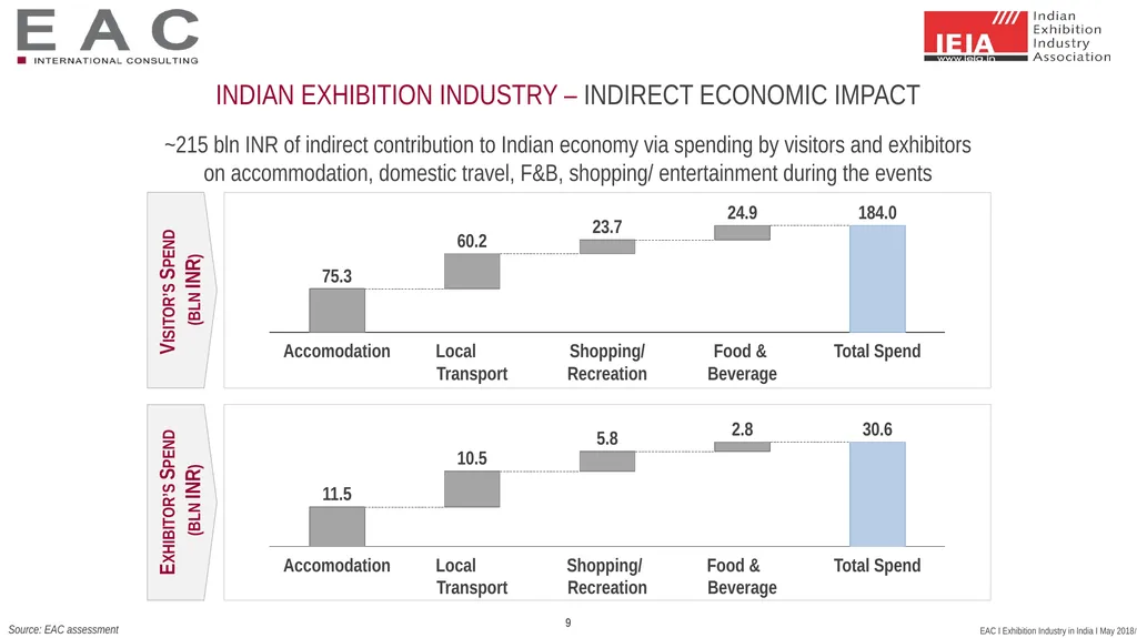 SNAPSHOT: Exhibition Industry India 2017 Status - slide 9 of 25