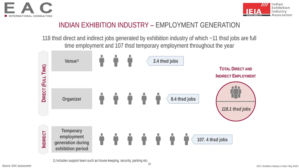 SNAPSHOT: Exhibition Industry India 2017 Status - slide 10 of 25