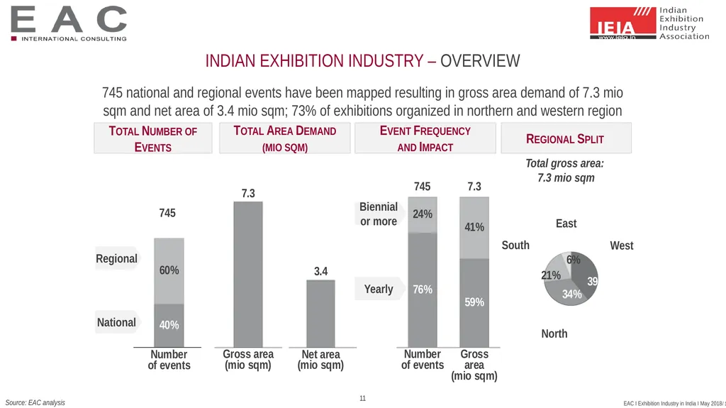 SNAPSHOT: Exhibition Industry India 2017 Status - slide 11 of 25