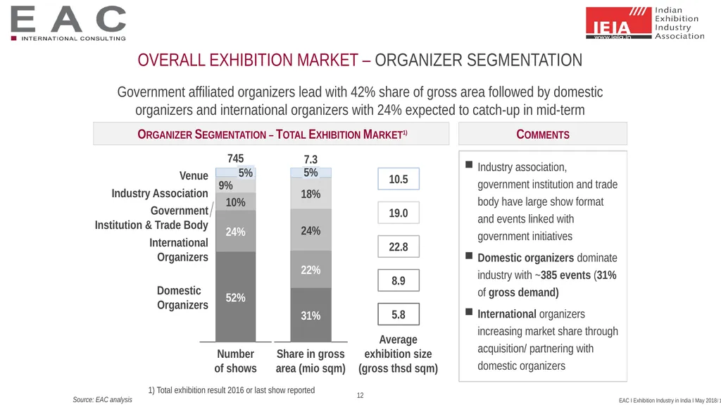 SNAPSHOT: Exhibition Industry India 2017 Status - slide 12 of 25