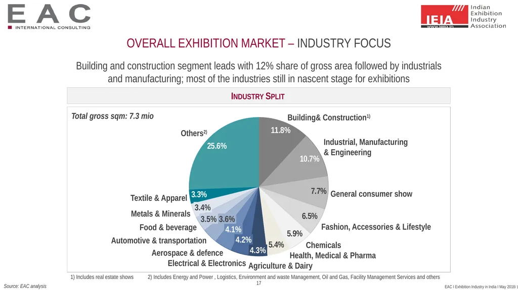 SNAPSHOT: Exhibition Industry India 2017 Status - slide 17 of 25