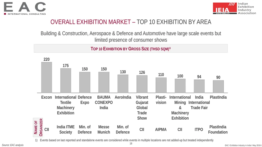 SNAPSHOT: Exhibition Industry India 2017 Status - slide 18 of 25