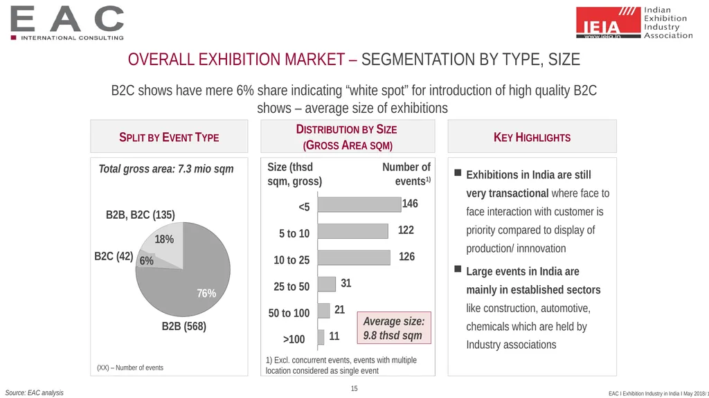 SNAPSHOT: Exhibition Industry India 2017 Status - slide 15 of 25