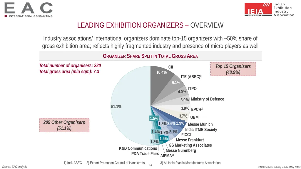 SNAPSHOT: Exhibition Industry India 2017 Status - slide 14 of 25