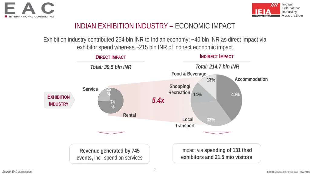 SNAPSHOT: Exhibition Industry India 2017 Status - slide 7 of 25